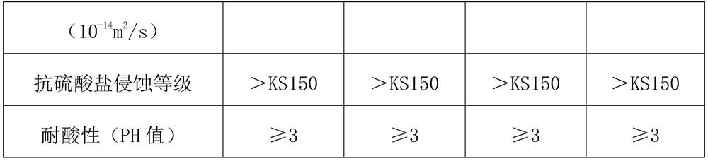 Cement-based anti-corrosion spraying material applied to steel chimney and preparation method of cement-based anti-corrosion spraying material