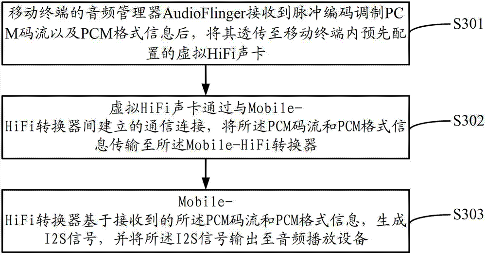 Method, device and system for outputting HiFi (High Fidelity) audio frequency