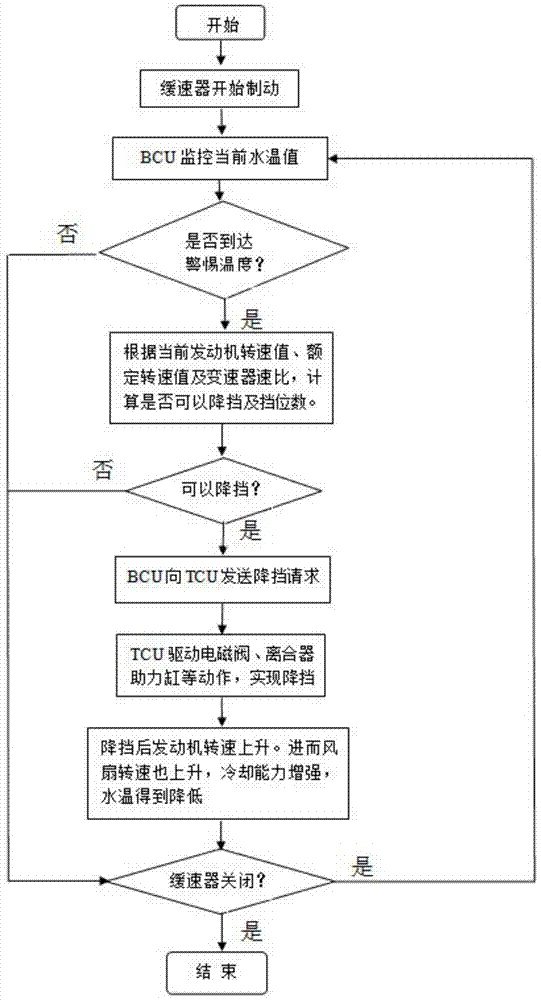 Water temperature control method and control system for AMT vehicle hydraulic retarder