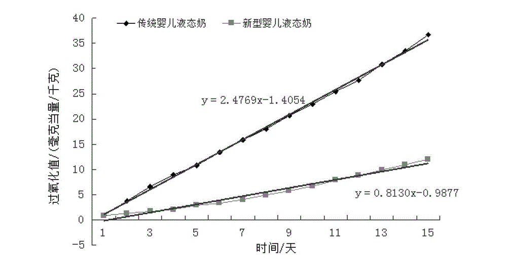 Liquid milk applicable to baby from newborn to six months and preparation method thereof