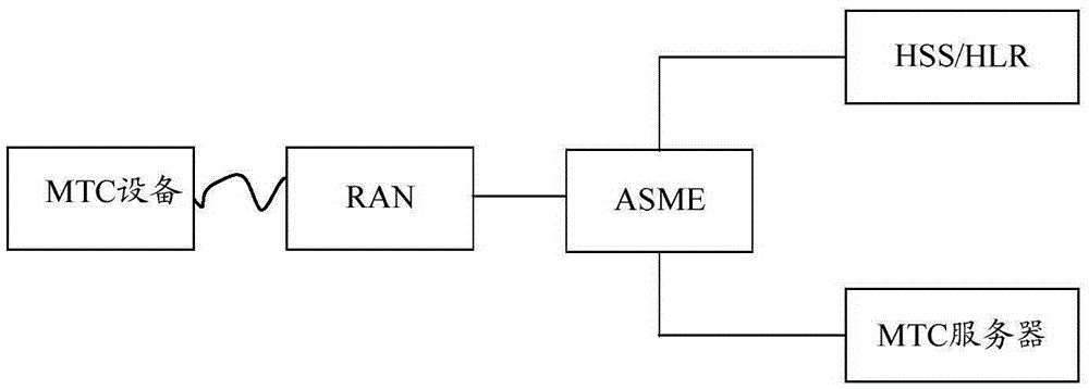 Business resource allocation method and network device