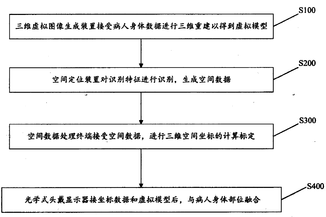 Digital technology navigation method