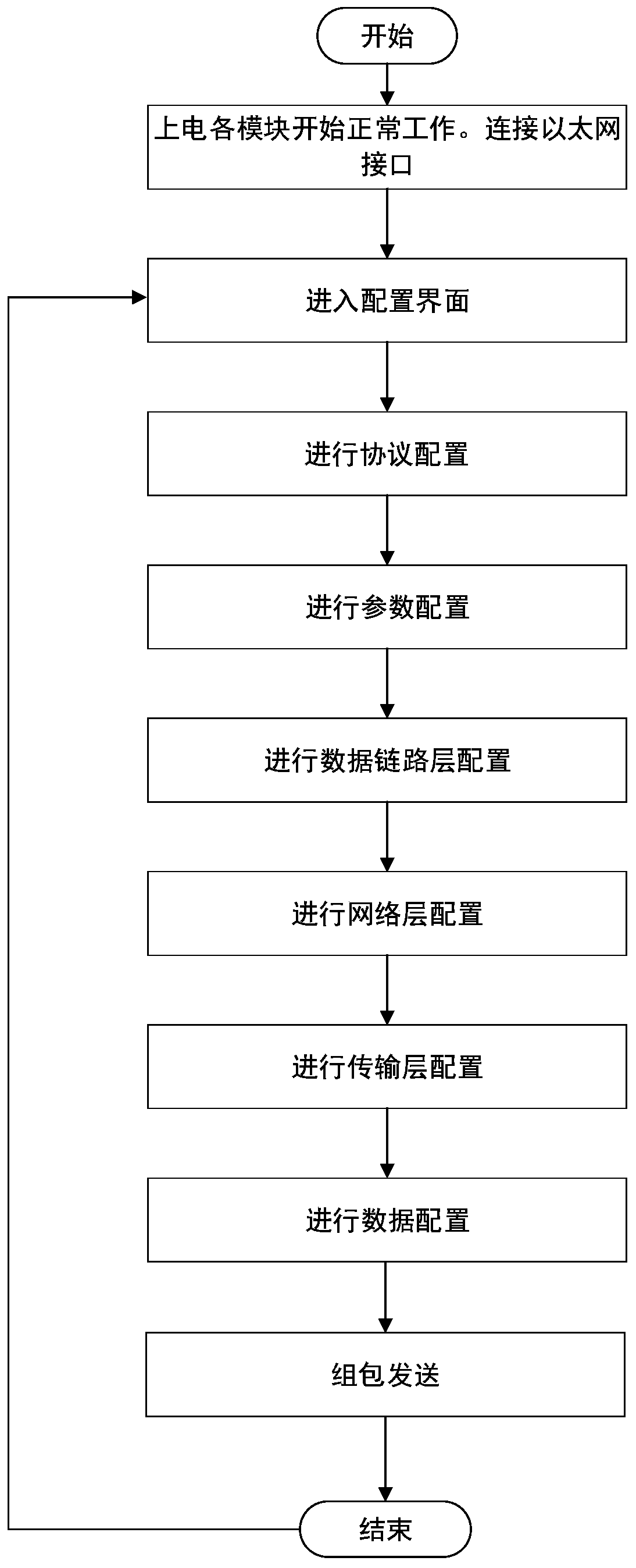 Network packet sending machine based on ZYNQ