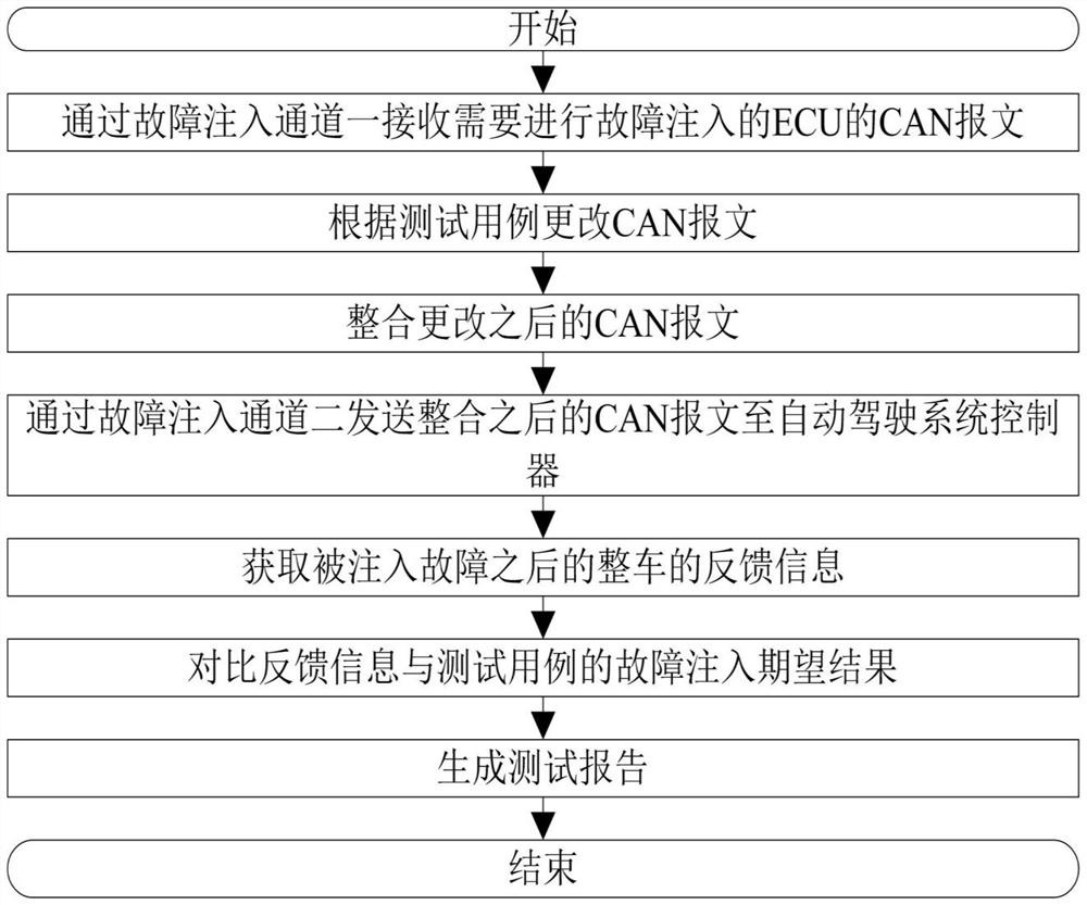 Real vehicle function safety fault injection test method and system