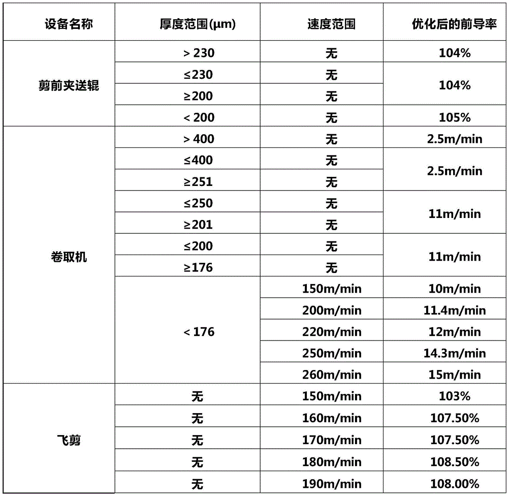 A Process Optimization Method for Improving Ultra-Thin Steel Strip Strip Strip Strip Pulling and Threading