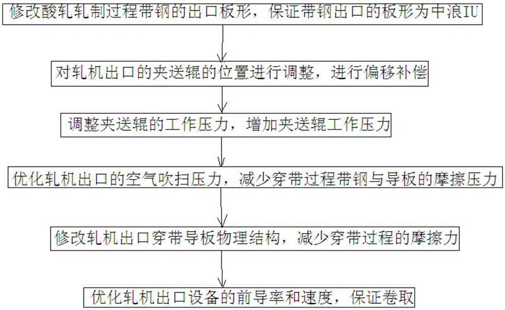 A Process Optimization Method for Improving Ultra-Thin Steel Strip Strip Strip Strip Pulling and Threading