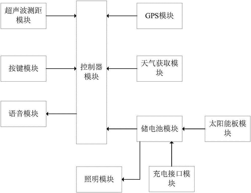 Blind guiding cap band with human voice prompting function