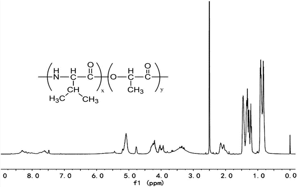 Thermosensitive poly(lactic acid-valine) material and preparation method thereof