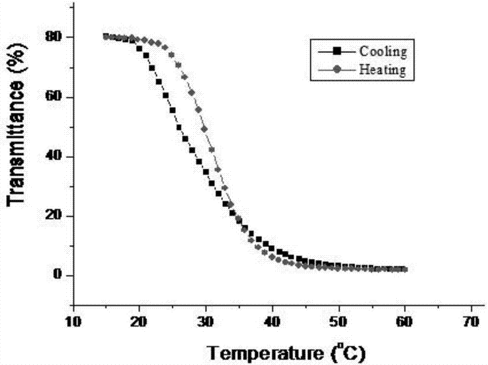 Thermosensitive poly(lactic acid-valine) material and preparation method thereof