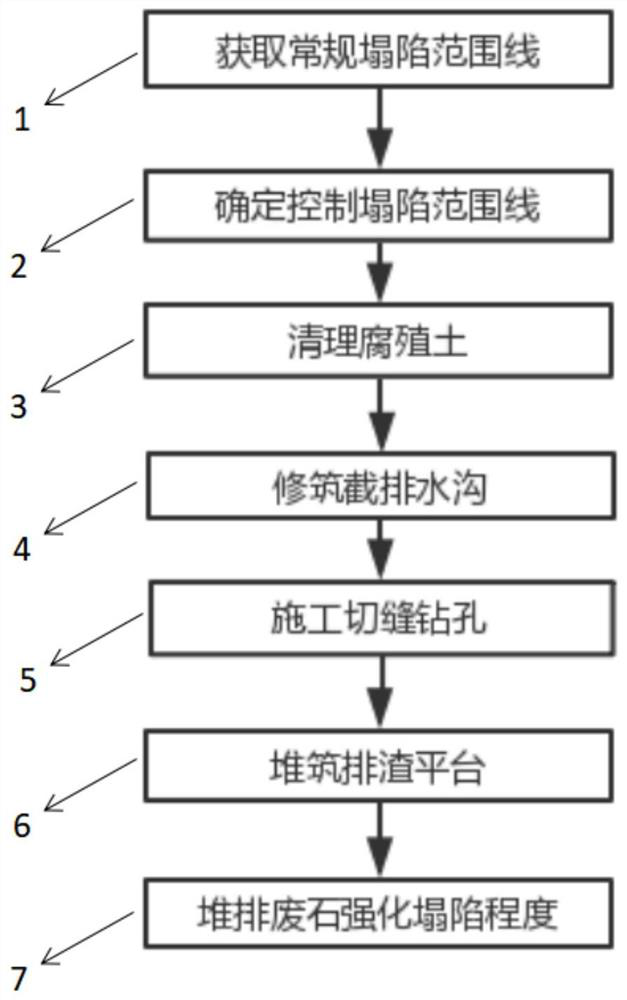 Natural caving method based surface collapse range control method