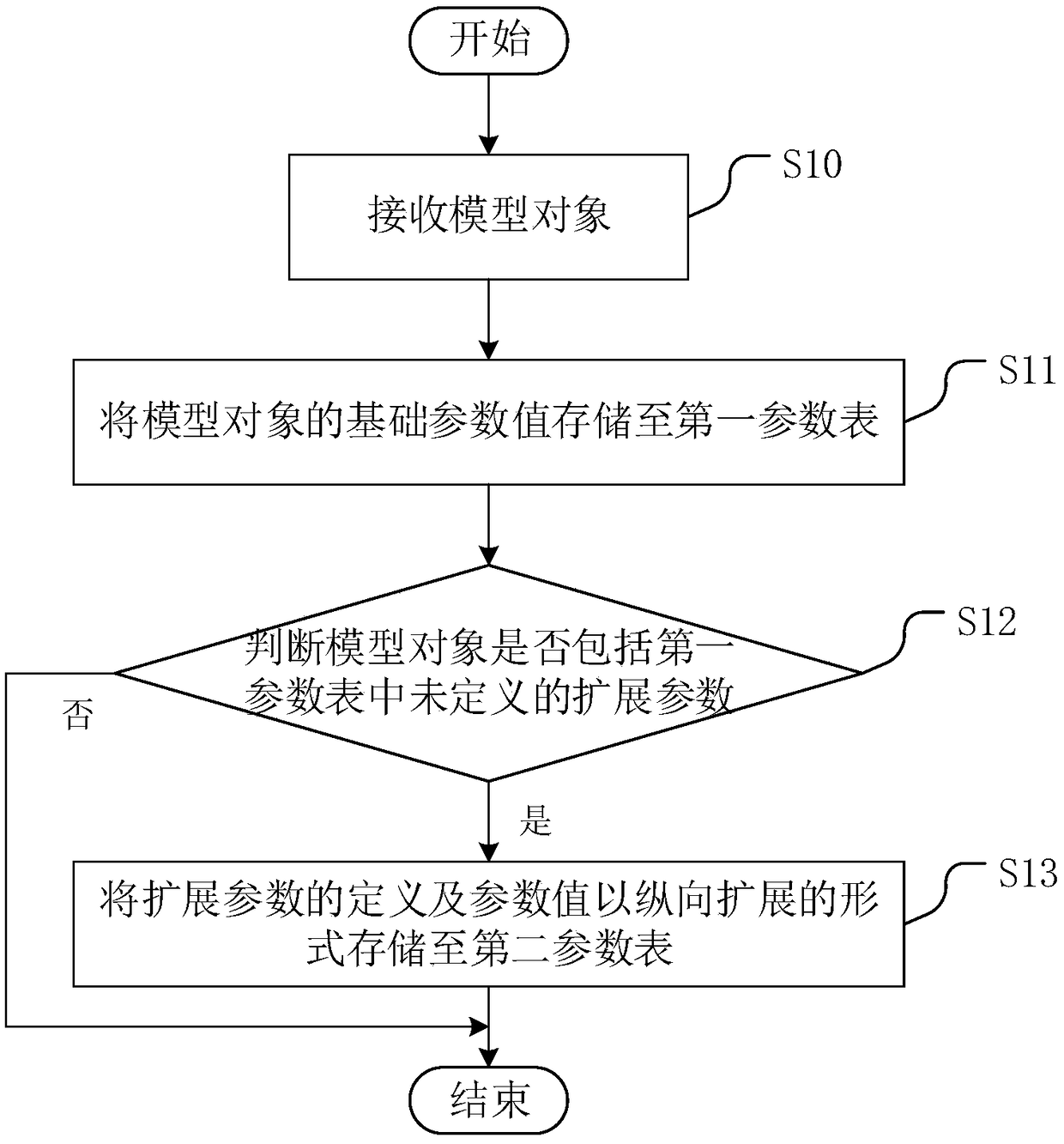 Method, apparatus and device for storing model parameters