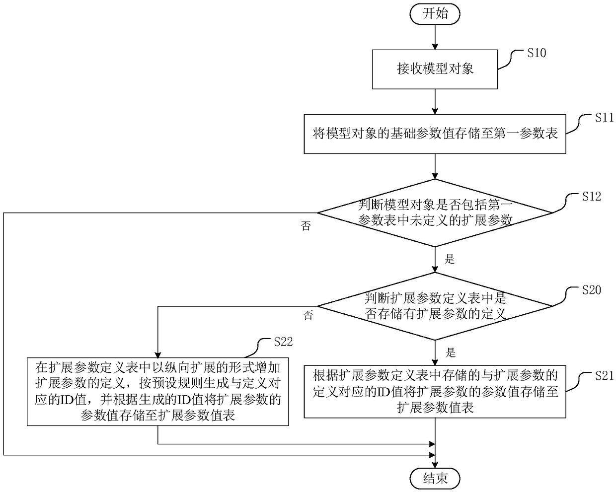 Method, apparatus and device for storing model parameters