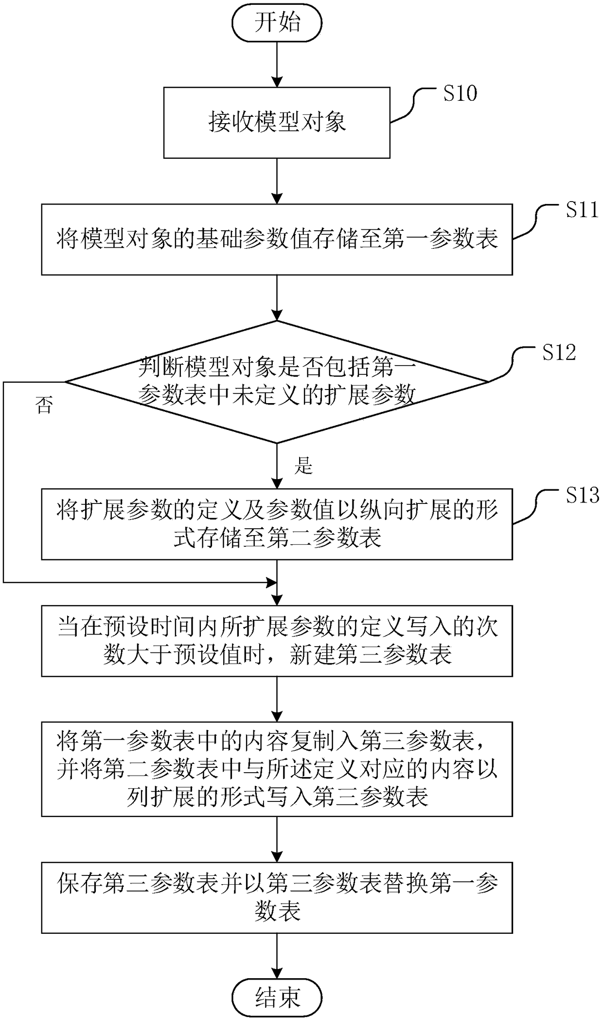 Method, apparatus and device for storing model parameters