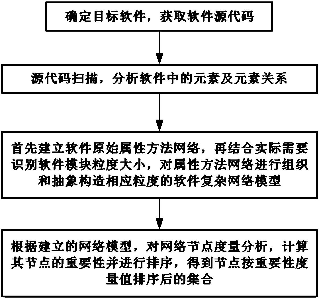 Complex network based software structure important module recognition method