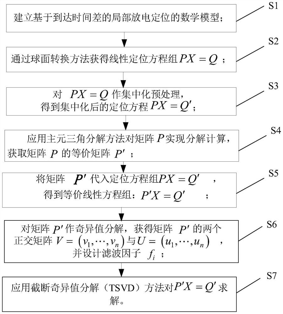 GIS partial discharge positioning method based on truncated singular value decomposition