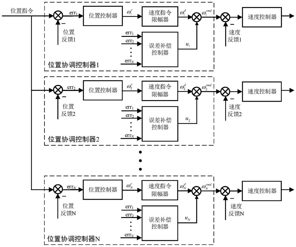 A Multi-channel Parallel Servo Mechanism Coordination Controller