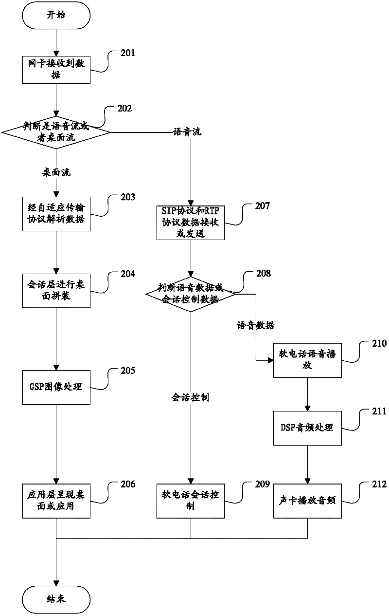 Voice set top box device and implementation method thereof