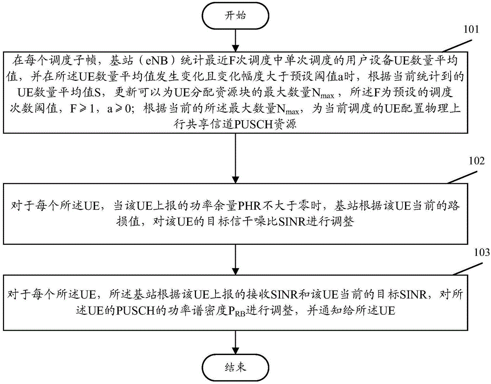 Power control method and apparatus of physical uplink shared channel