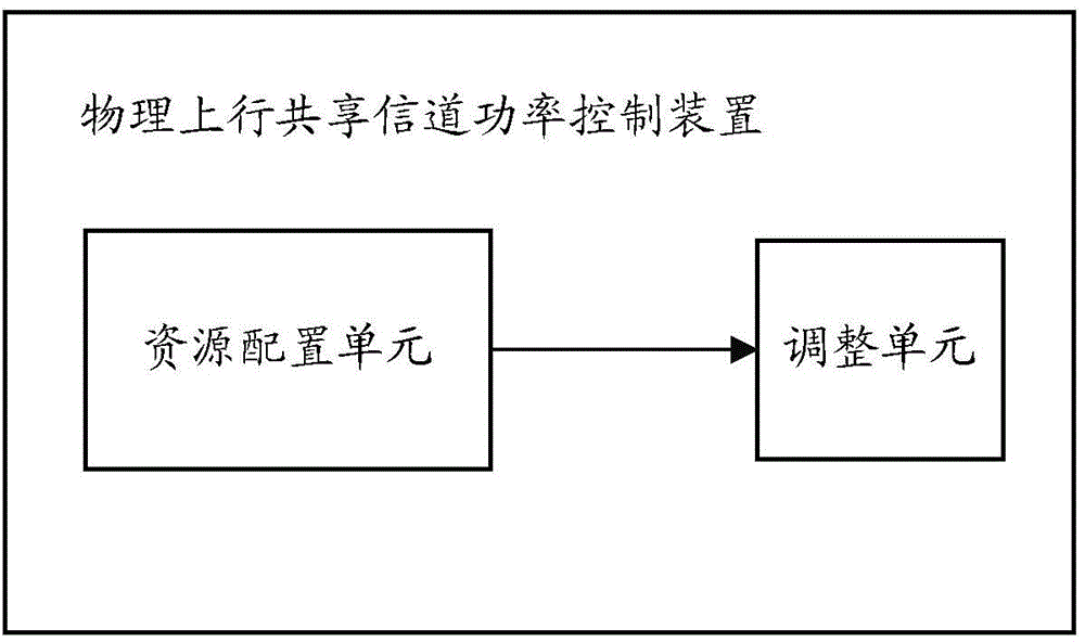 Power control method and apparatus of physical uplink shared channel