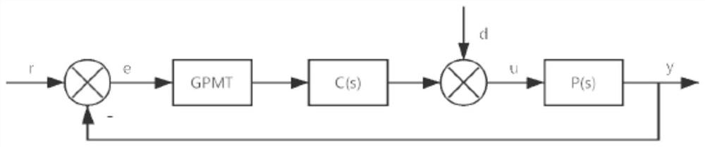 Optimal robust fractional order pi for time-delay systems  <sup>λ</sup> Optimization method of d controller