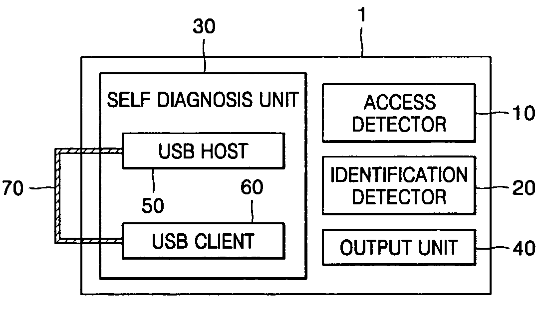 Method and apparatus for self-diagnosing of a single device that includes internal USB host and USB client