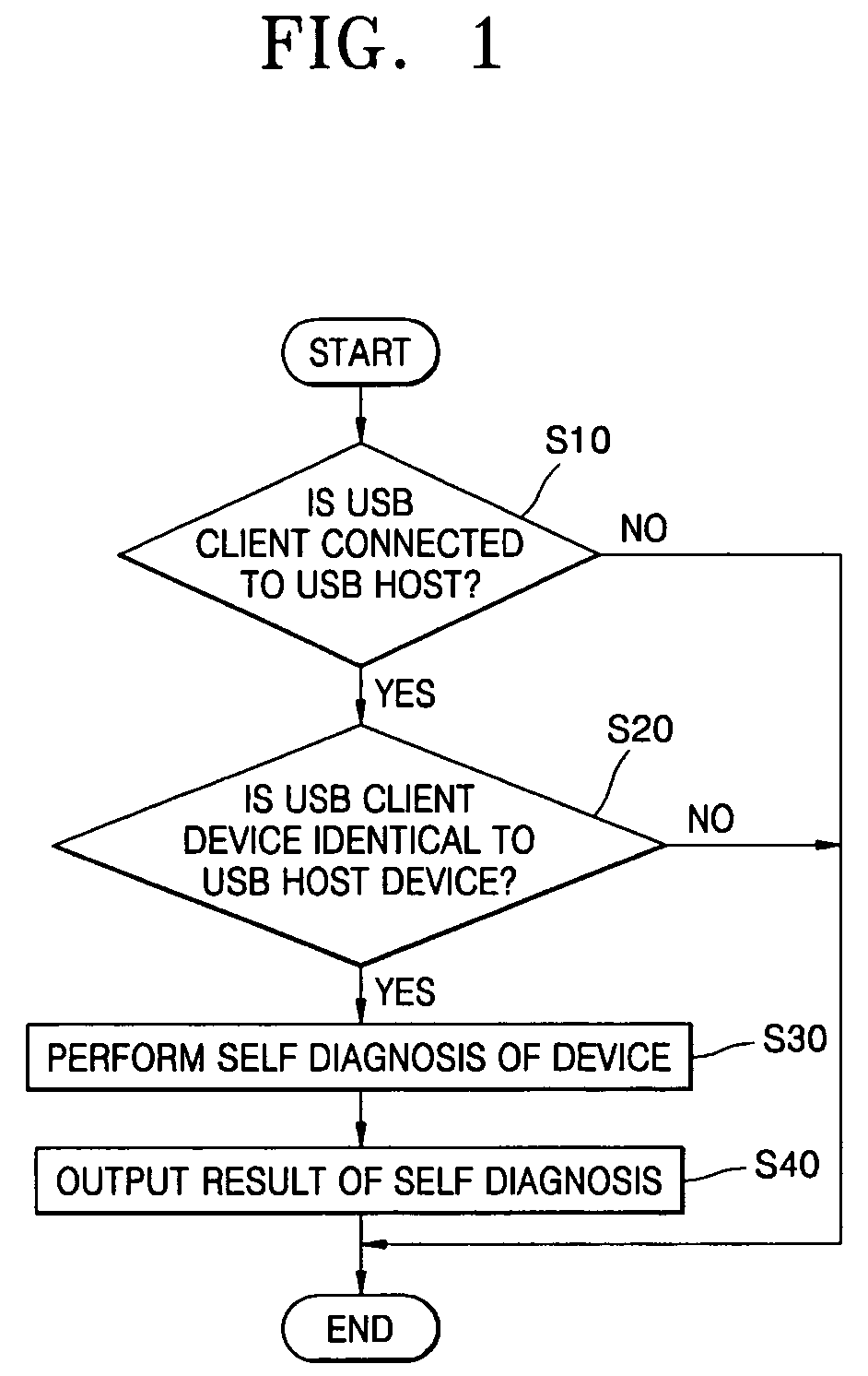 Method and apparatus for self-diagnosing of a single device that includes internal USB host and USB client