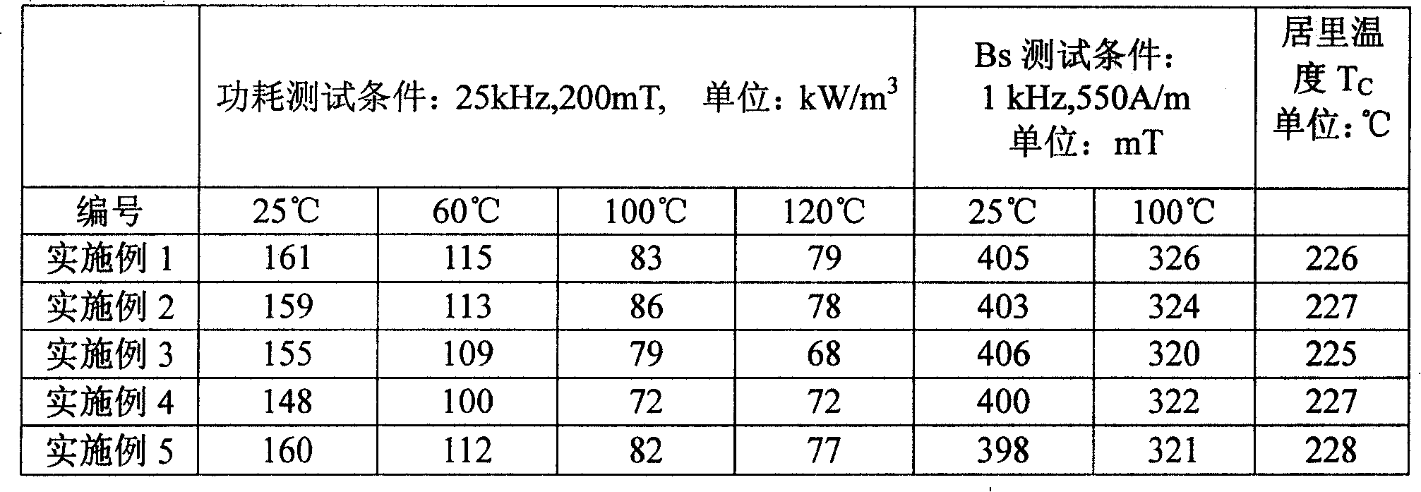 MnZn ferrite material and magnetic core for energy-saving lamp and electronic ballast