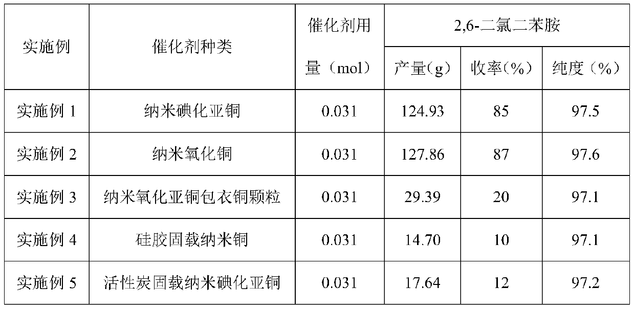 Preparation method of 2, 6-dichlorodiphenylamine