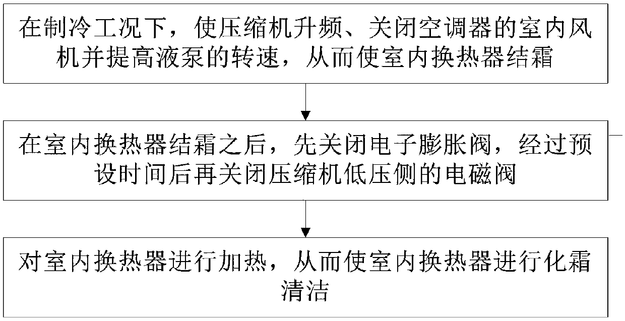 Self-cleaning control method for air conditioner