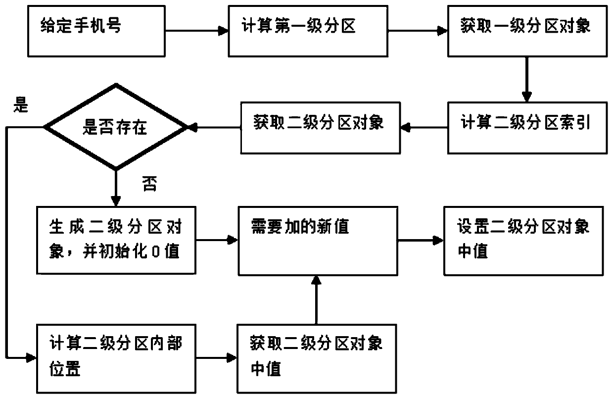 Method for carrying out mobile phone number statistics and application by adopting partition positioning