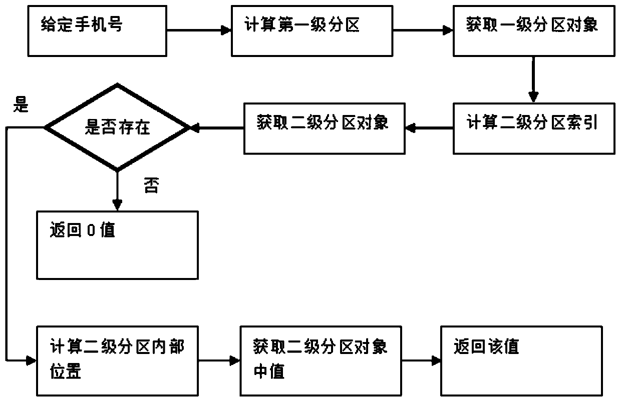 Method for carrying out mobile phone number statistics and application by adopting partition positioning