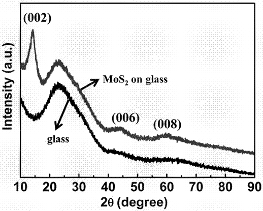 Preparation method of few-layer MoS2 thin film