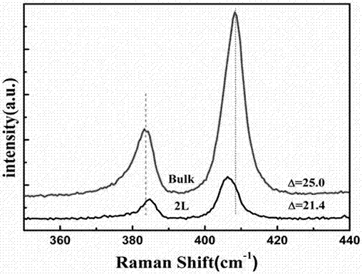 Preparation method of few-layer MoS2 thin film