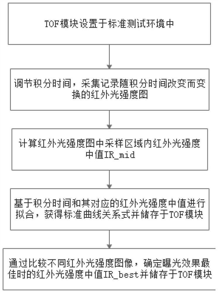 Integral time adaptive adjustment method of TOF module and control system thereof