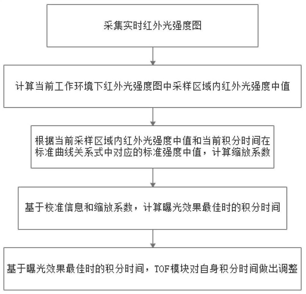 Integral time adaptive adjustment method of TOF module and control system thereof