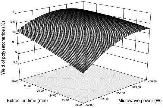 Complex enzyme microwave extraction method for optimizing lycium ruthenicum polysaccharide by utilizing response surface method