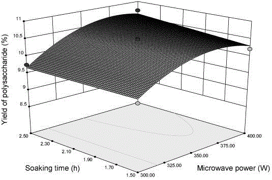 Complex enzyme microwave extraction method for optimizing lycium ruthenicum polysaccharide by utilizing response surface method