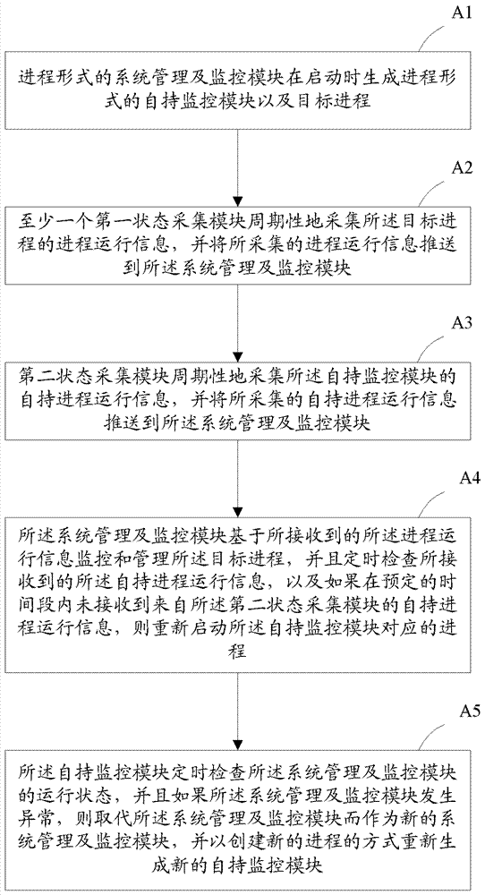 Device and method for monitoring system operating status