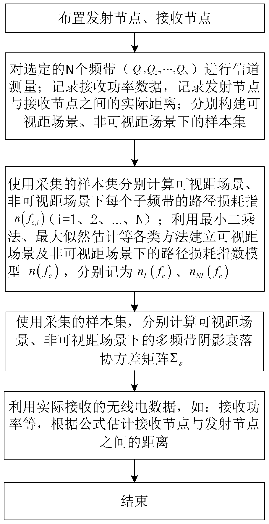 Ranging enhancement method based on multi-band received signal strength