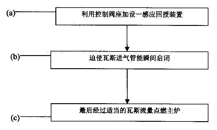 Methane explosion prevention controlling process