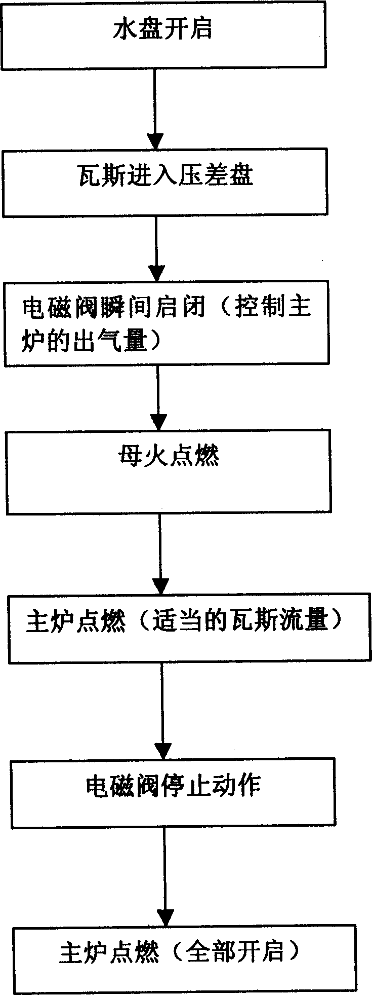 Methane explosion prevention controlling process