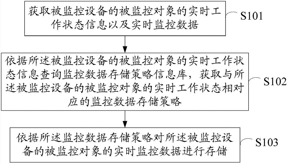 Monitoring data storage method and device for centralized monitoring management system