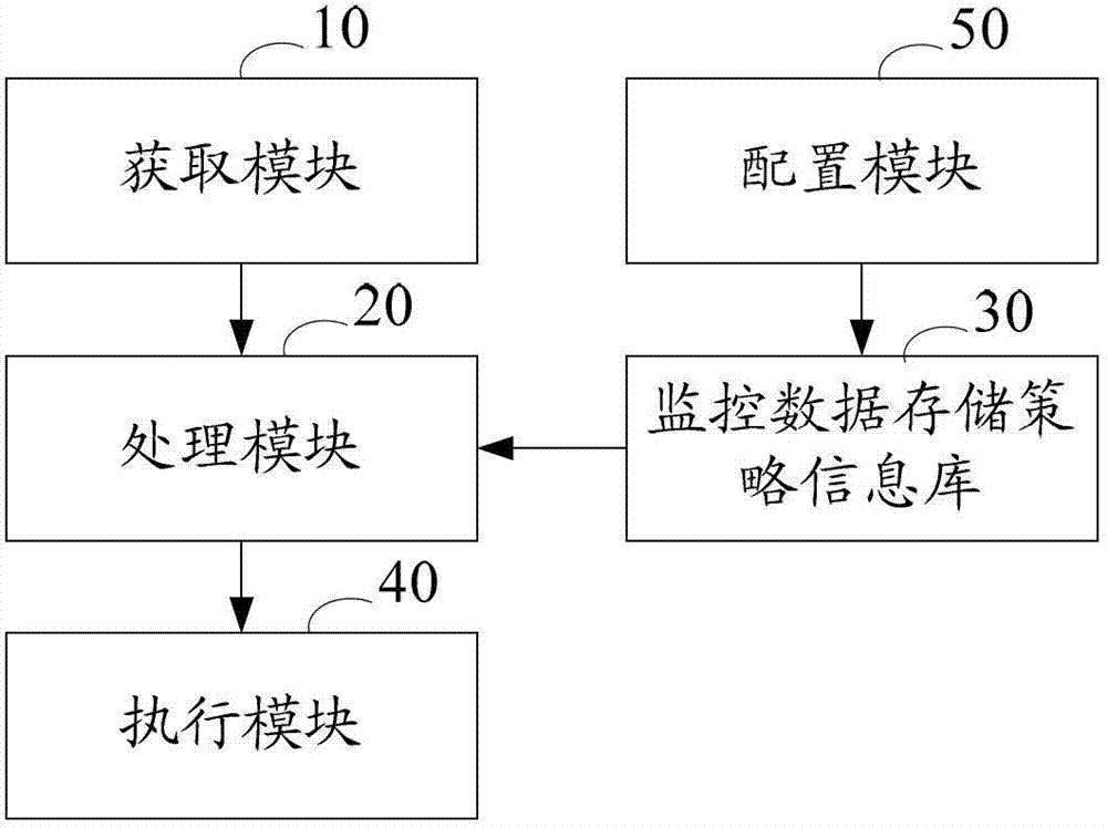 Monitoring data storage method and device for centralized monitoring management system