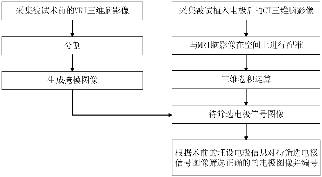 Human-computer interaction type intracranial electrode positioning method and system based on three-dimensional convolution