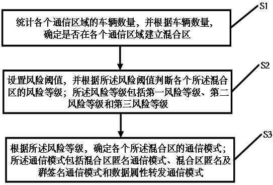 Data security transmission method and system of electric vehicle connected with intelligent network