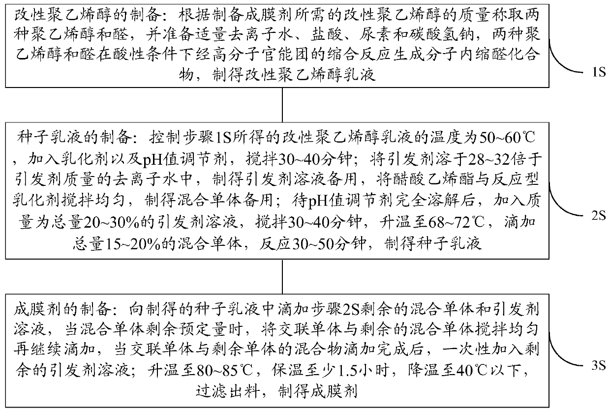 A kind of self-crosslinking polyvinyl acetate film-forming agent and its preparation method and application