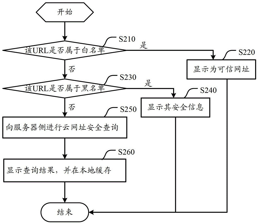 A method for prompting malicious web addresses in a browser and a browser