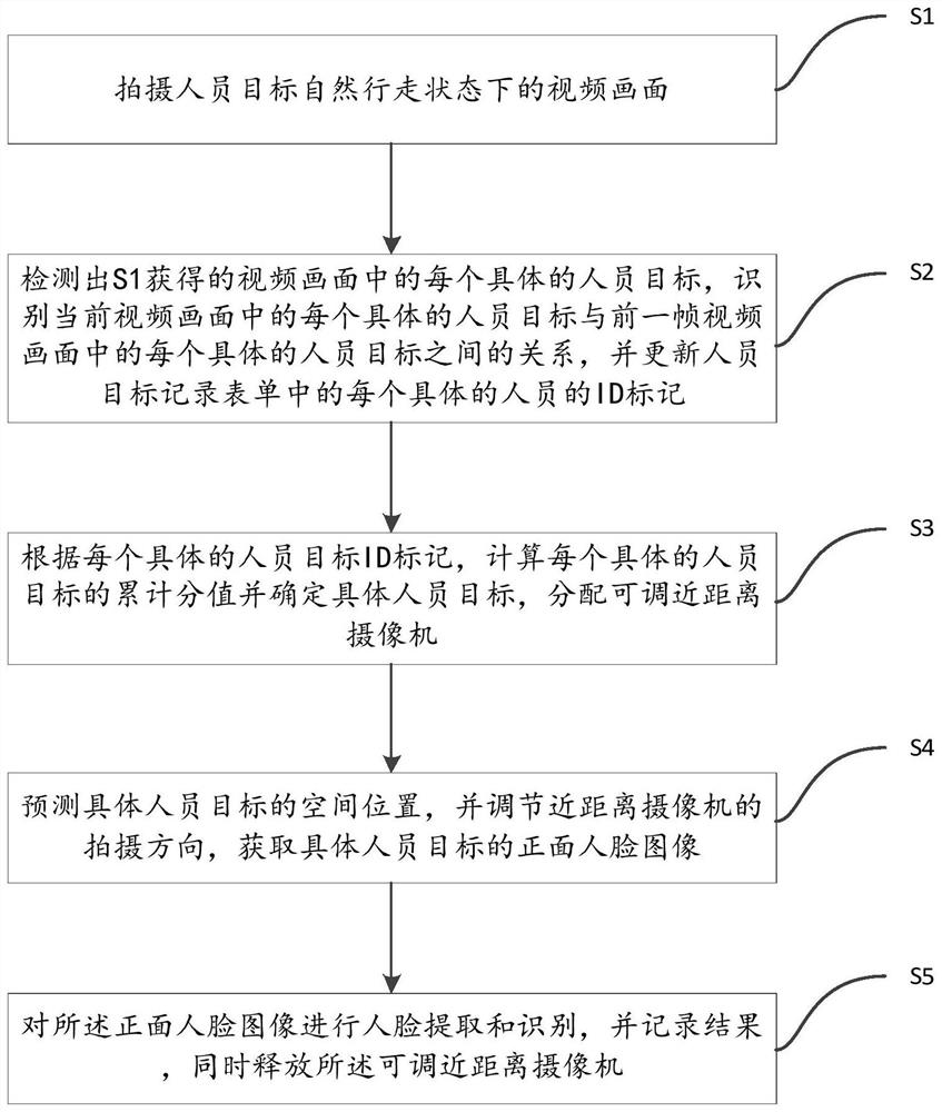 A face recognition method and system in a natural walking state