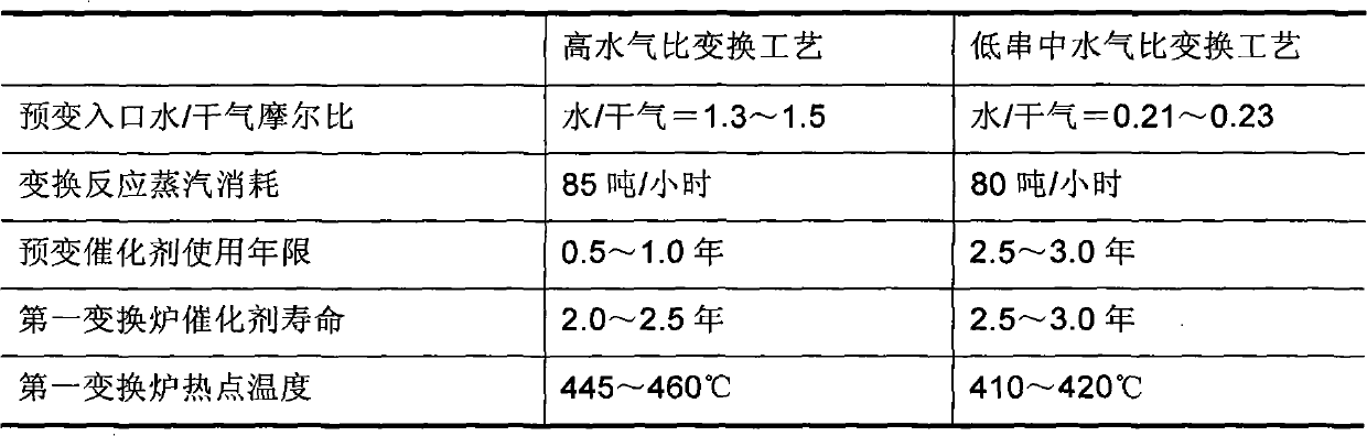 Low water-air ratio and middle water-air ratio carbon monoxide (CO) conversion process