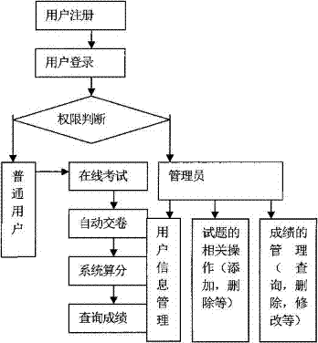 Design examination method of question bank management system